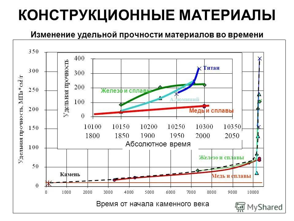 Изменение материала. Изменение материала