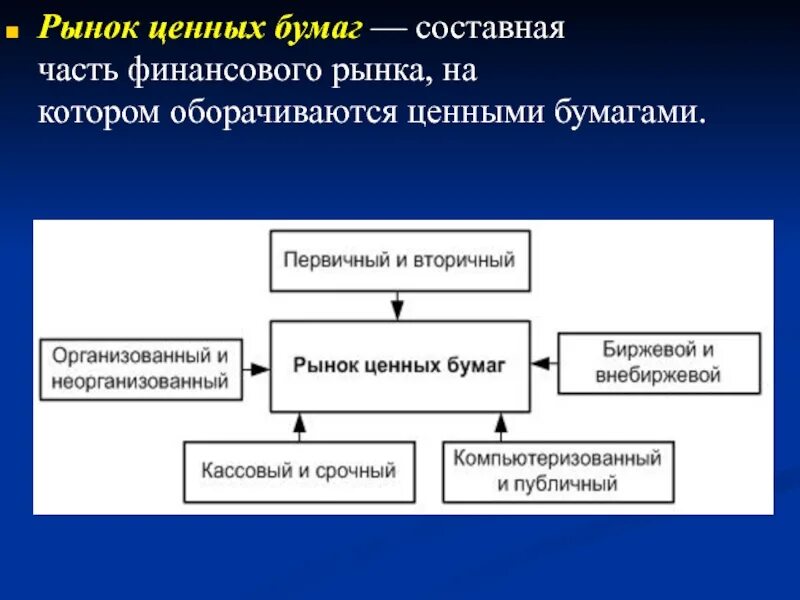 Элементами рынка является. Рынок ценных бумаг. Составные части ценных бумаг.. Финансовый рынок и ценные бумаги. Рынок ценных бумаг как составная часть финансового рынка.