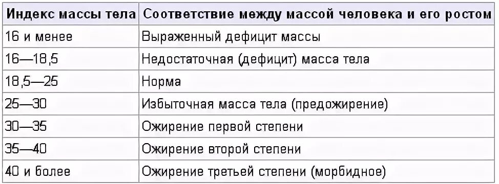 Дефицит массы тела 10