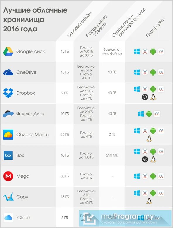 Отключение облачных сервисов в россии. Таблица сравнения облачных сервисов. Таблица облачных хранилищ. Сравнительная таблица облачных хранилищ. Таблица сравнения облачных хранилищ.