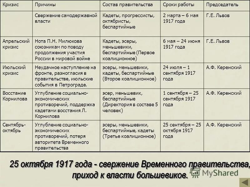 Картинки ТАБЛИЦА ПО ИСТОРИИ КРИЗИСЫ ВРЕМЕННОГО ПРАВИТЕЛЬСТВА