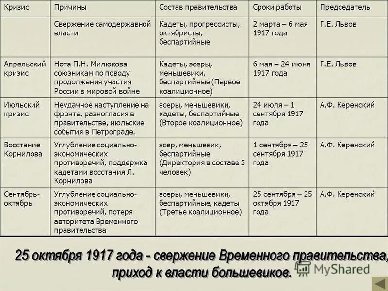 Кризис времен правительства. Последствия апрельского кризиса временного правительства 1917. Причины кризиса временного правительства 1917. Кризисы временного правительства 1917 таблица. Таблица временного правительства 1917.