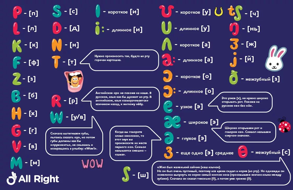 Таблица звуков английского языка. Таблица звуков английского языка с произношением для детей. Как читать транскрипции в английском языке для детей. Английские звуки транскрипция таблица для детей. Трансляция английских слов