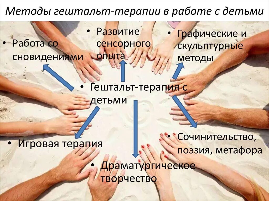 Гештальт подход консультирования. Гештальт терапия. техники гештальт-терапии. методики гештальт терапии методы. базовые принципы гештальт терапии.