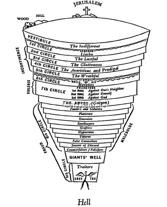 Данте божественная комедия круги. Данте Алигьери 9 кругов ада. Данте круги ада схема. Данте Алигьери Божественная комедия круги ада. Семь кругов ада Данте.