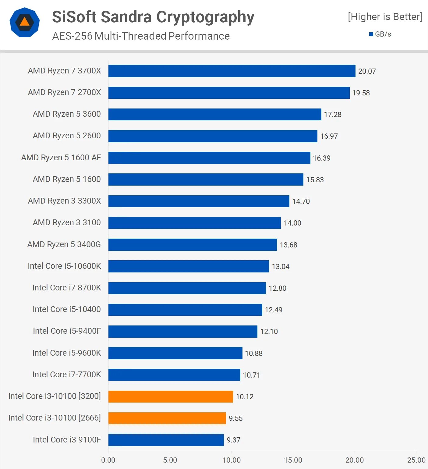 Процессоры intel i5 сравнения производительности. Intel Core i3-10100f. Intel Core i3 10100f характеристика. Intel(r) Core(TM) i3-10100 CPU @ 3.60GHZ. Процессоры Intel Core i3 10100f таблица.