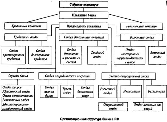 Составить структуру банка. Схема организационной структуры управления банка. схема организационной структуры отдела банка. организационная структура банка ао.