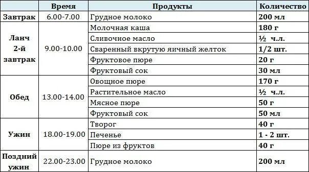 Рацион питания 8 месячного ребенка. Режим кормления 8 месячного ребенка на грудном вскармливании. Питание 8 месячного ребенка на искусственном вскармливании меню. Таблица кормления детей 8 месяцев.