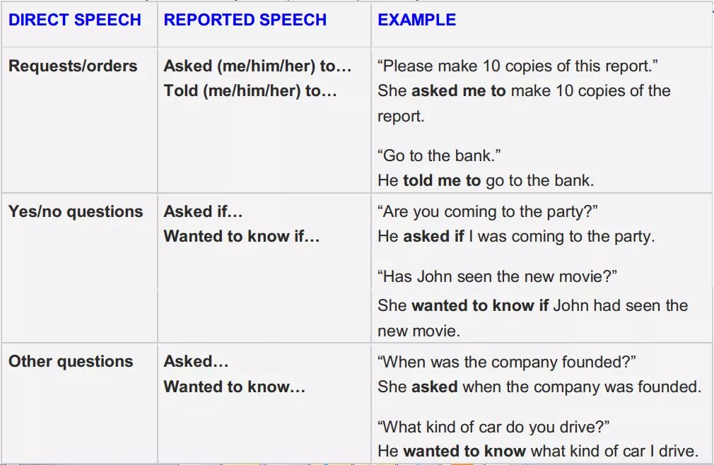Косвенная речь reported Speech. Reported Speech в английском вопросы. Direct indirect Speech таблица. Report Speech в английском языке. Reported speech wanted to know
