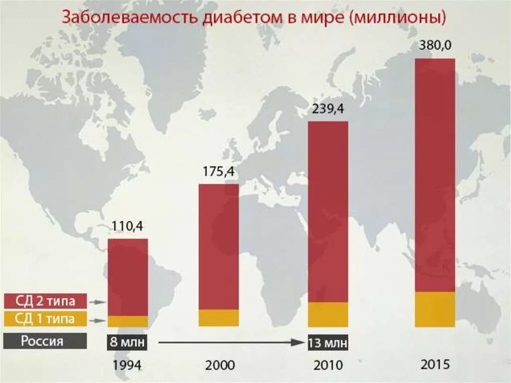 Статистика диабета в россии. Заболеваемость сахарным диабетом в мире. Статистика заболеваемости сахарным диабетом в мире по годам. График заболеваемости сахарным диабетом в мире. Диаграмма заболеваемости сахарным диабетом.