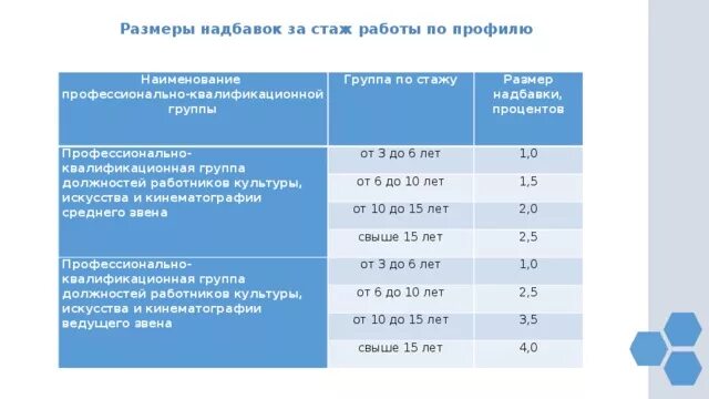 Размер надбавки за стаж