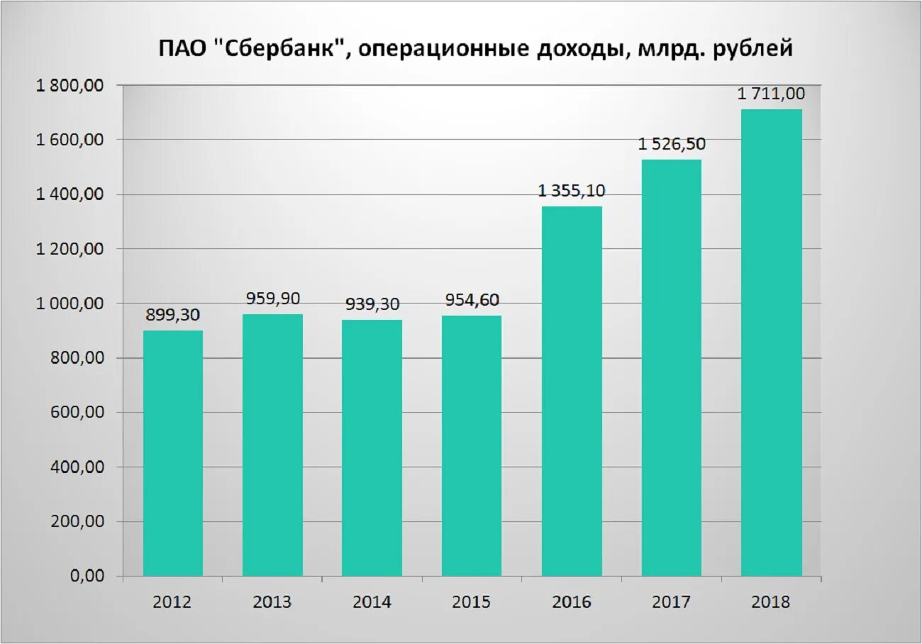 Прибыль сбербанка по годам график. Прибыль сбербанка. Чистая прибыль сбербанка по годам. Чистая прибыль сбербанка 2020. Финансовые результаты сбербанка 2020.