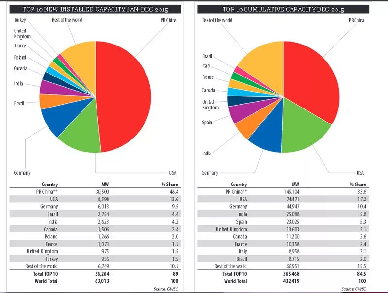 Total installed. Top10 емкости. Top Countries by Composites.