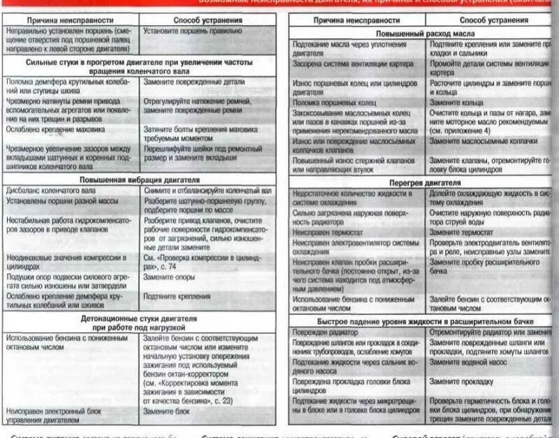 Неисправности на пару. Устранение неисправности ДВС. Возможные неисправности, причины, и способы устранения. Основные неисправности двигателя и способы их устранения таблица. Неисправности в системе ДВС И способы их устранения.