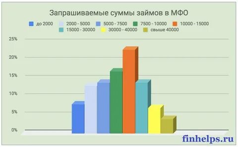 Рейтинг мфо займов