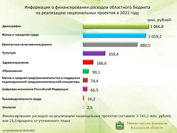 Основные направления расходов финансируемых из федерального бюджета. Расходы регионального бюджета на 2025 2026 год. финансовое обеспечение затрат это. схема финансирования и потребления услуг.