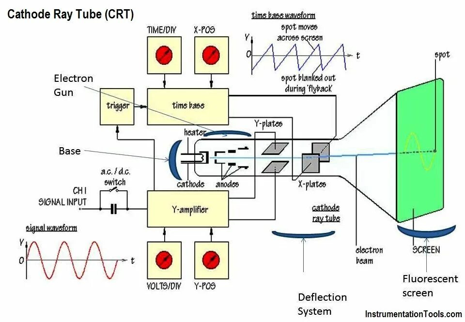 CRT (cathode ray tube) мониторы. Cathode ray tube. Cathode ray tube Technology. Cathode ray tube 150btb 31.