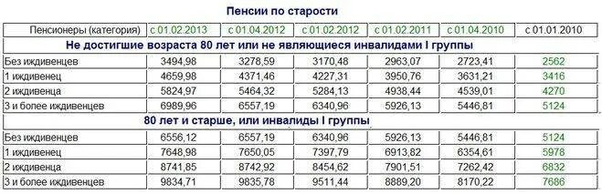 Выплаты с 1958 по 2003 год. Пособие по инвалидности. Социальная пенсия по старости по годам. Размер пенсии военного пенсионера. Базовый размер пенсии.