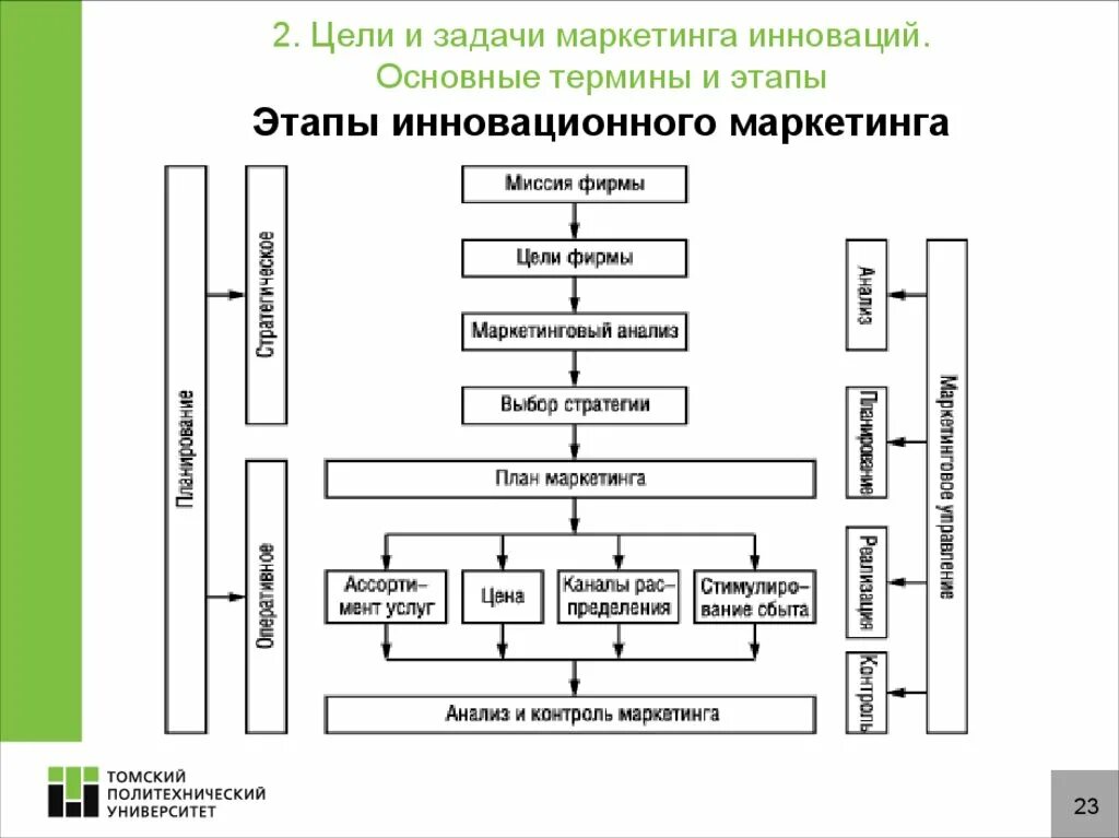 Основные маркетинговые задачи. Задачи маркетинга в организации схема. Основные задачи маркетинга инноваций. Маркетинг цели задачи функции. Этапы инновационного маркетинга.