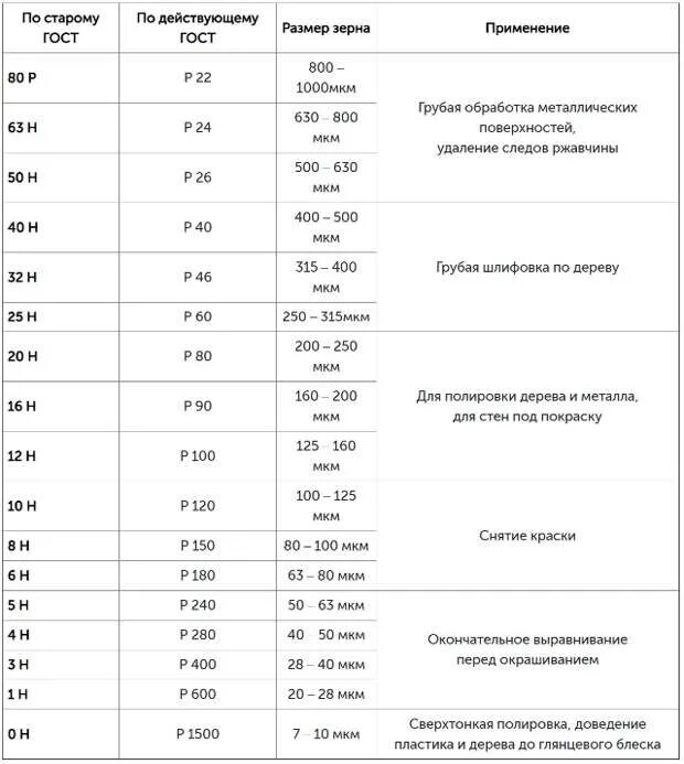 Бумага зернистость. Таблица обозначения наждачной бумаги. Наждачная бумага маркировка таблица зернистости. Зернистость наждачной бумаги таблица. Зернистость шкурки шлифовальной таблица.