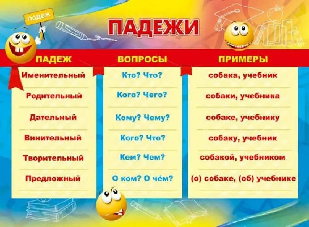 Падежи русского языка как легко запомнить. Падежи. Падежи. Плакат. Как быстро выучить падежи. Падежи стишок для запоминания.