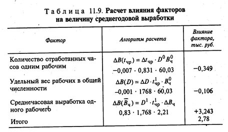 Влияние факторов на изменение выпуска продукции Shtampik.com