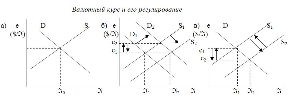 8 валютный курс. Спрос и предложение на валютном рынке. спрос и предложение валюты. валютный курс и его регулирование. график спроса и предложения валютного курса.