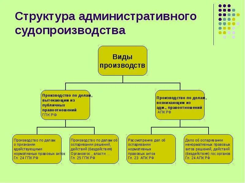 Формы административного производства. Структуру административного процесса образуют:. Виды исполнительно-административного процесса. Структура административного процесса схема. Виды административного процесса схема.