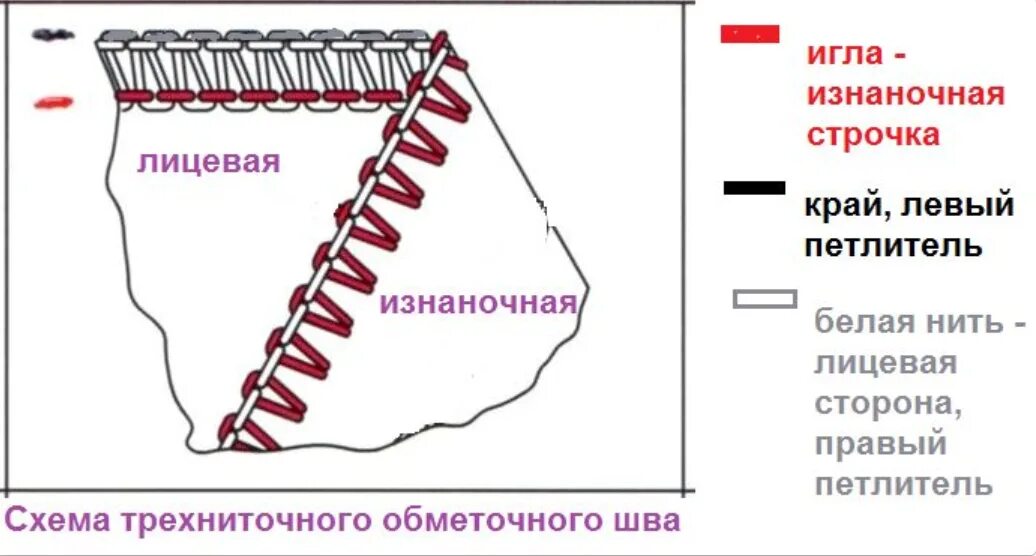 Оверлок 1 иглой шов. 4х ниточный оверлочный шов схема. Оверлок ниточный шов. 4 Ниточный оверлочный шов как настроить. Части лицевыми сторонами и