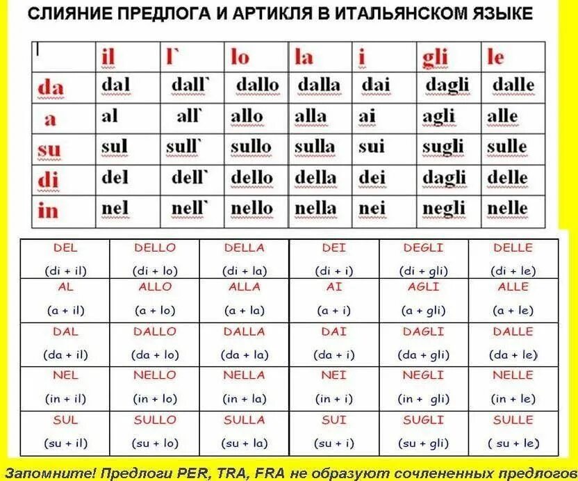 Словарь артиклей. Таблица слияния предлогов и артиклей в итальянском языке. Предлоги с артиклями в итальянском. Артикли в итальянском языке. Предлоги и артикли в итальянском языке таблица.