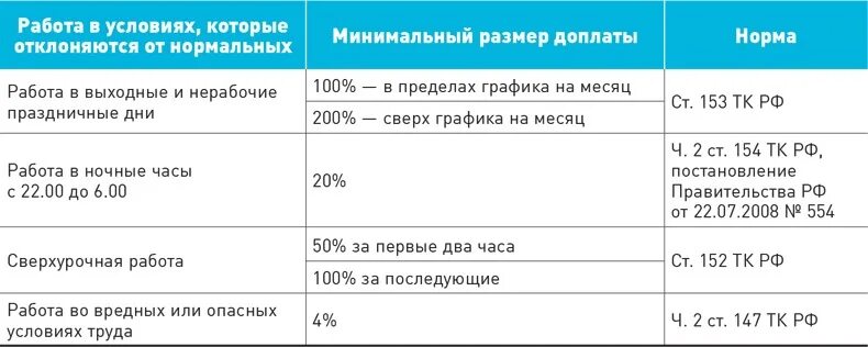 Размер доплаты за работу в ночное время. Размер доплаты за ночные часы. Размер доплаты за работу в ночное. Размер надбавок за Продолжительность работы. Доплата за работу в ночные часы