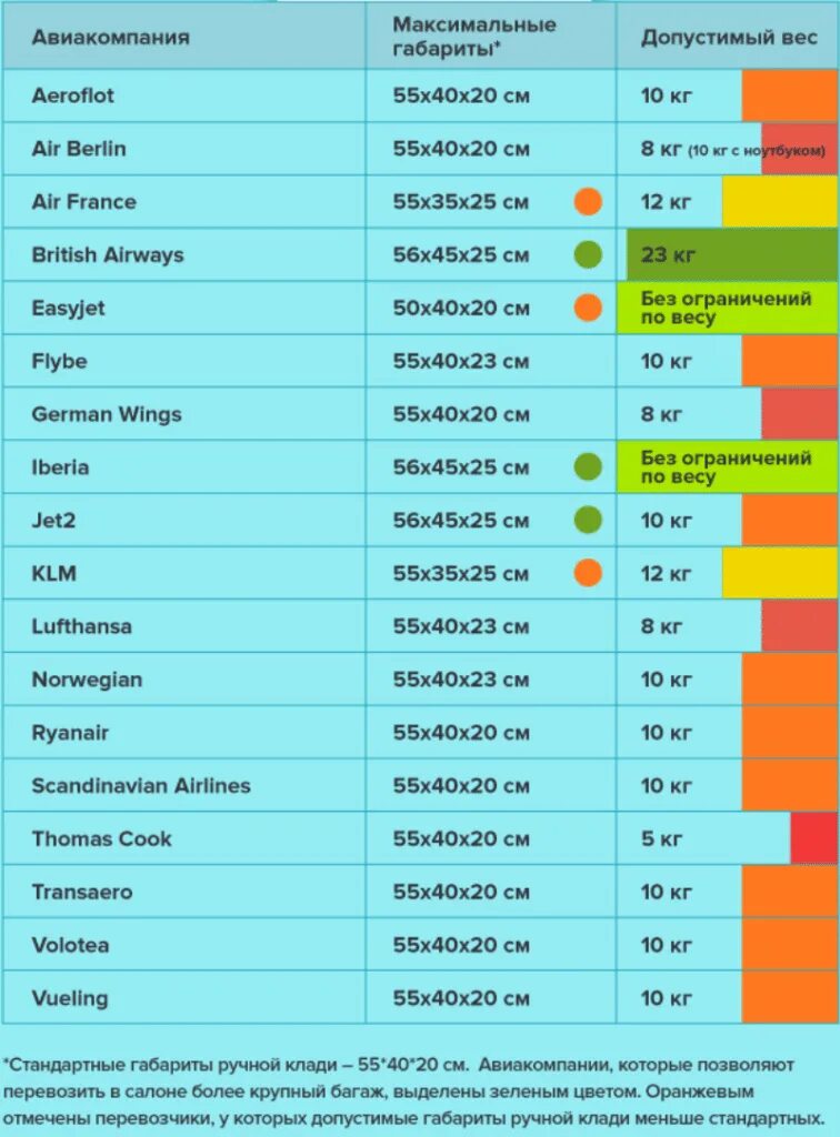 Сколько кг багаж можно самолеты. Нормы ручной клади в разных авиакомпаниях. Нормы веса багажа и ручной клади. Параметры ручной клади в самолете. Нормы ручной клади габариты.
