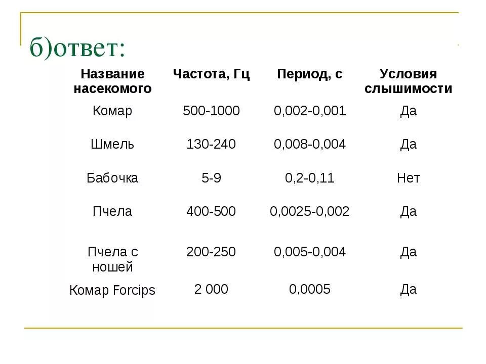 Частота взмаха крыльев шмеля. Частота звука комара. Частота звука комара в Гц. Частота колебаний крыльев птицы. Какая частота от комаров.