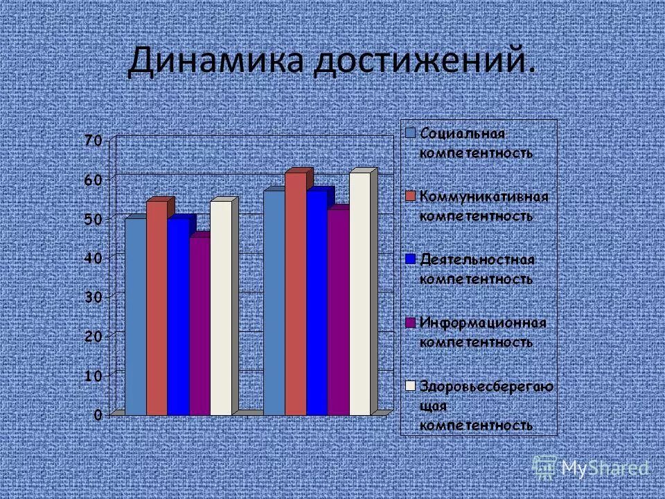 динамика достижения детей