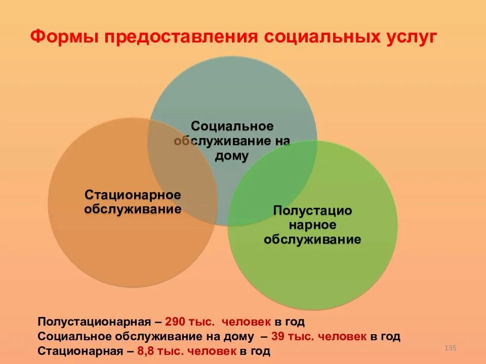 Формы социального обслуживания. Формы предоставления социальных услуг. Какие бывают формы социального обслуживания. Сфера предоставления социальных услуг.