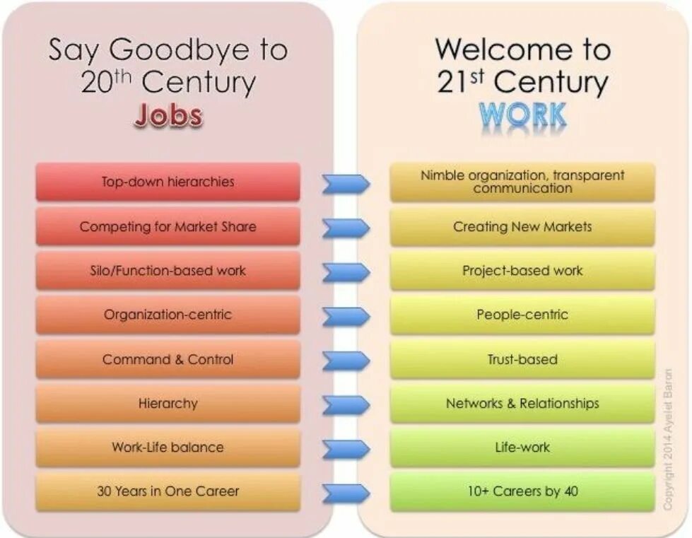 21st Century jobs. 21th Century skills. XXI Century skills. Jobs XXI Century. The 21st century has