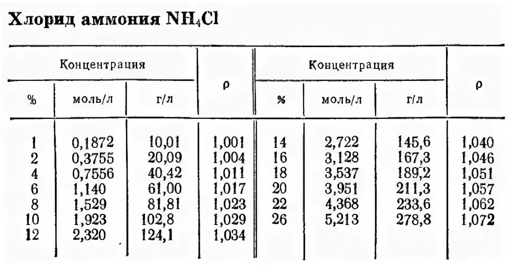 Плотность гидроксида кальция. Таблица плотности раствора хлорида натрия. Растворимость хлорида аммония таблица. Плотность водного раствора аммония хлористого. Плотность растворов цитрата натрия.