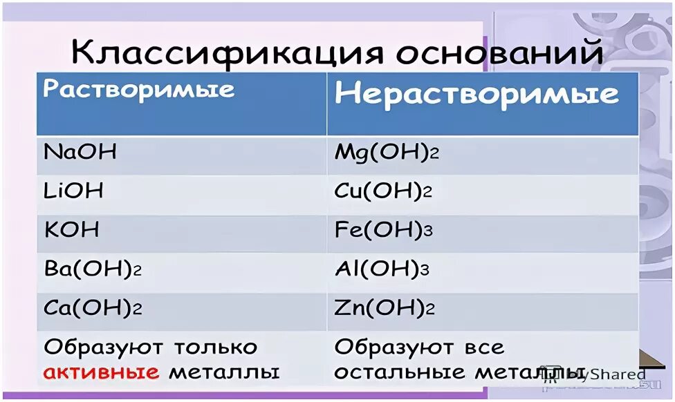 Основания классификация оснований. Классификация оснований в химии. Основания: классификация, получение, свойства.. Гидроксид натрия классификация. Название гидроксида cu oh 2