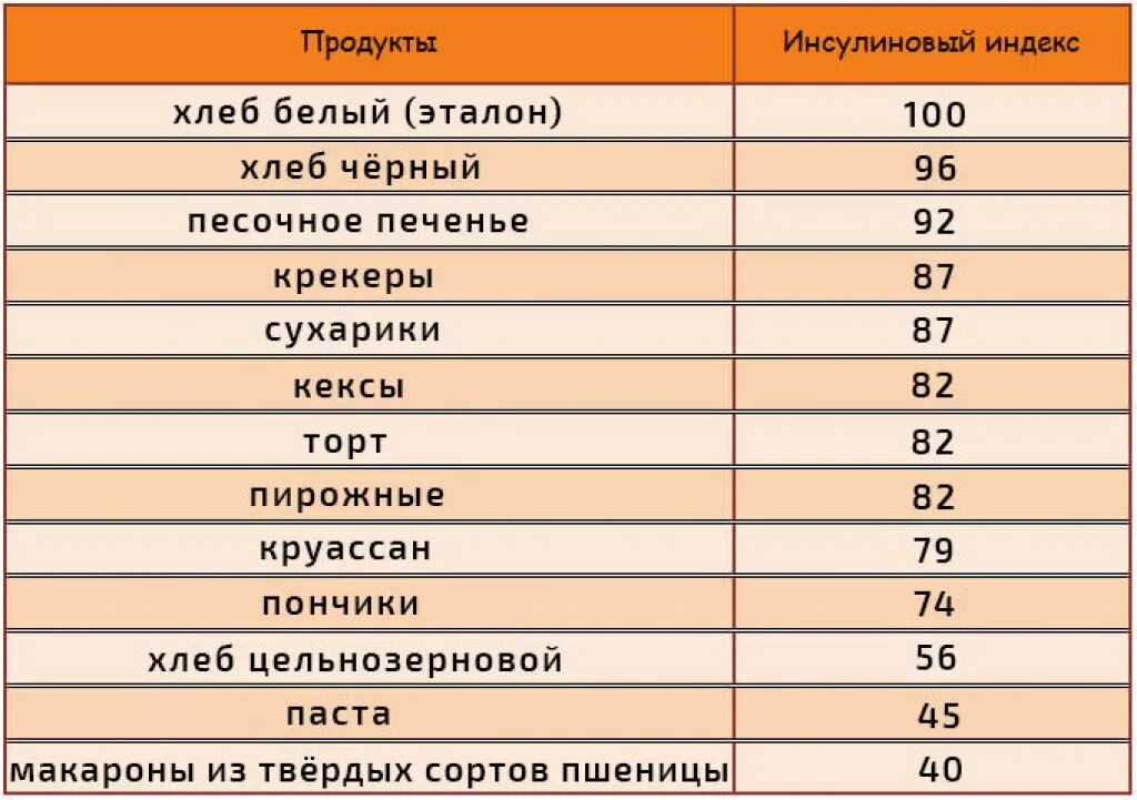 Фрукты с низким сахаром. Таблица гликемического и инсулинового индекса продуктов. Таблица с высоким инсулиновым индексом. Таблица продуктов с низким инсулиновым индексом. Гликемический и инсулиновый индекс продуктов.