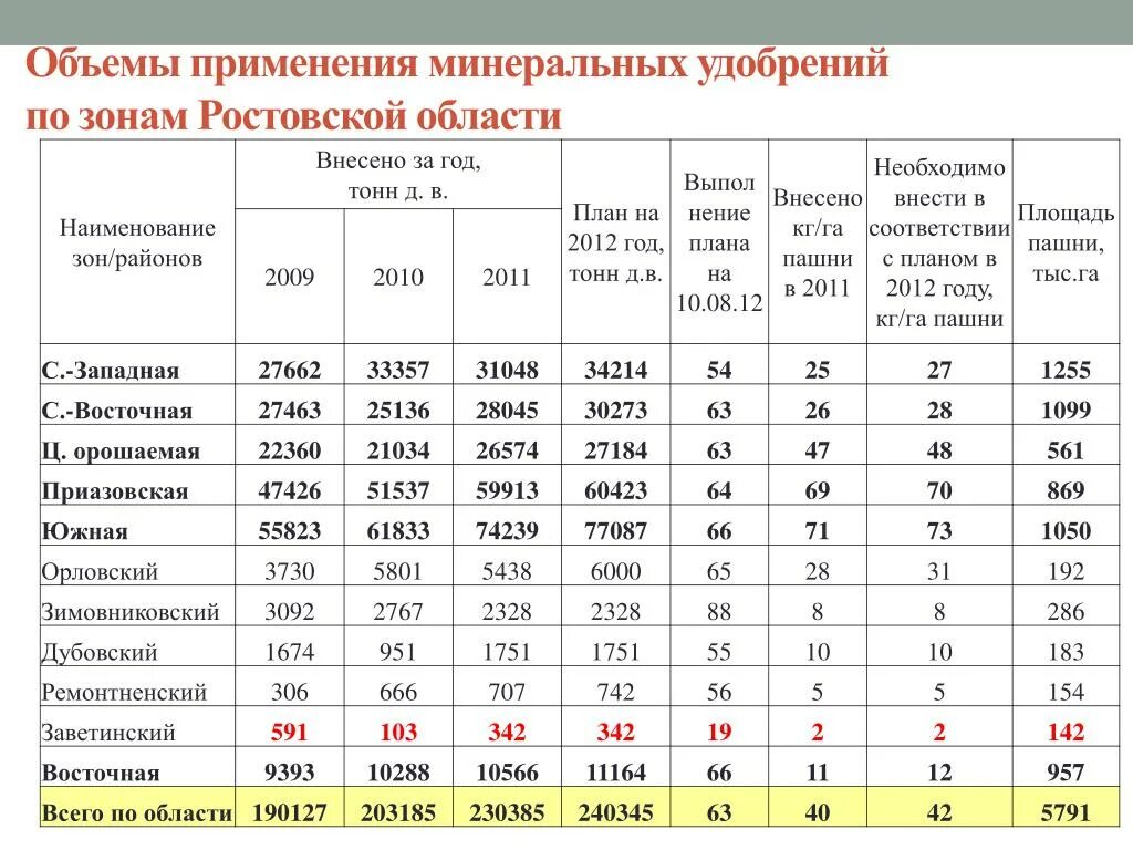 Объем применения. План применения удобрений. динамика закупки минеральных удобрений. использование минеральные удобрения в россии. размещение по территории района минеральных удобрений.