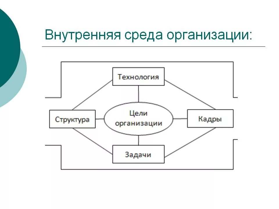 Внутренняя среда в экономике. Схема внутренней среды организации. Внутренняя среда фирмы схема. Элементы внутренней среды организации. Внутренняя среда предприятия схема.