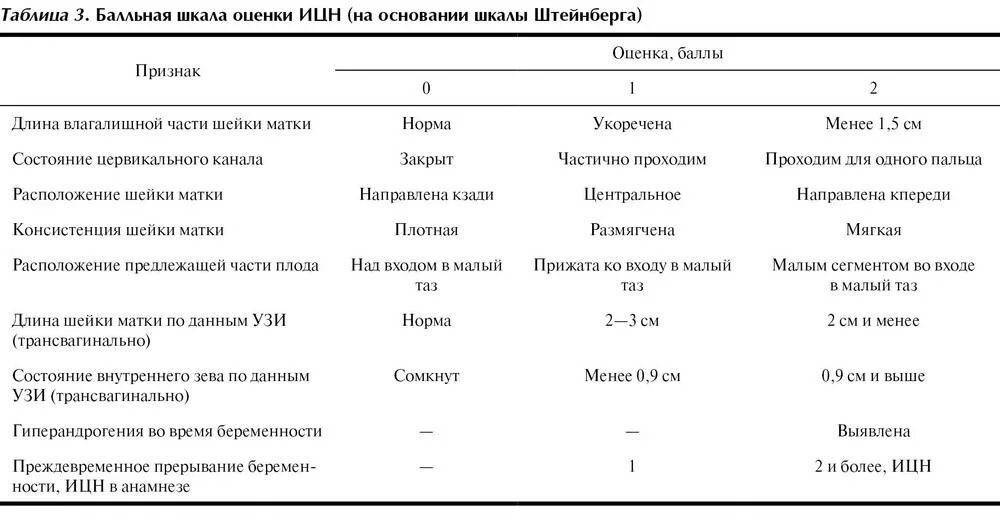 Ицн при беременности. Внутренний зев матки при беременности норма. Внутренний зев шейки матки при беременности норма. Внутренний зев расширен до 10 мм при беременности.