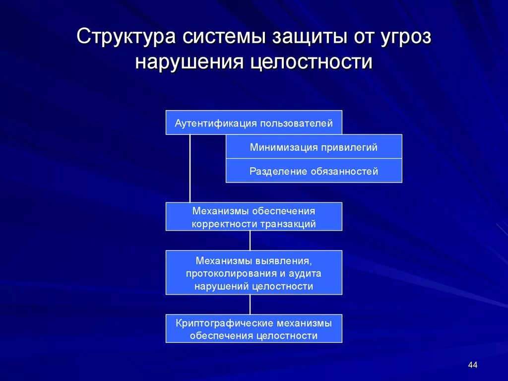 Угрожает защищать. Структура системы защиты от угроз нарушения целостности. Структура системы защиты информации. Структура СЗИ. Структура системы информационной безопасности.