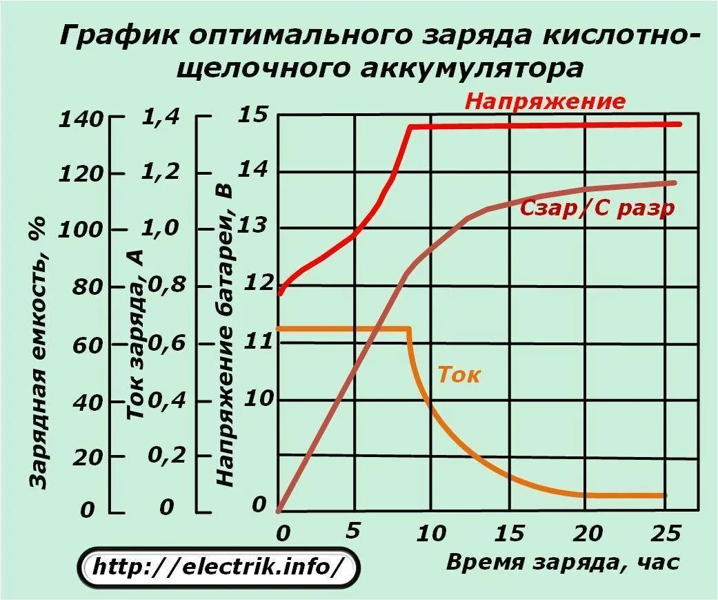 Как заряжать кислотный аккумулятор