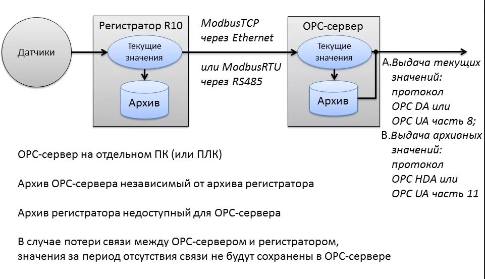 Опс сервер. ОРС сервер что это. OPC ua сервер схема. Протокол OPC da. ОРС ПЛК.