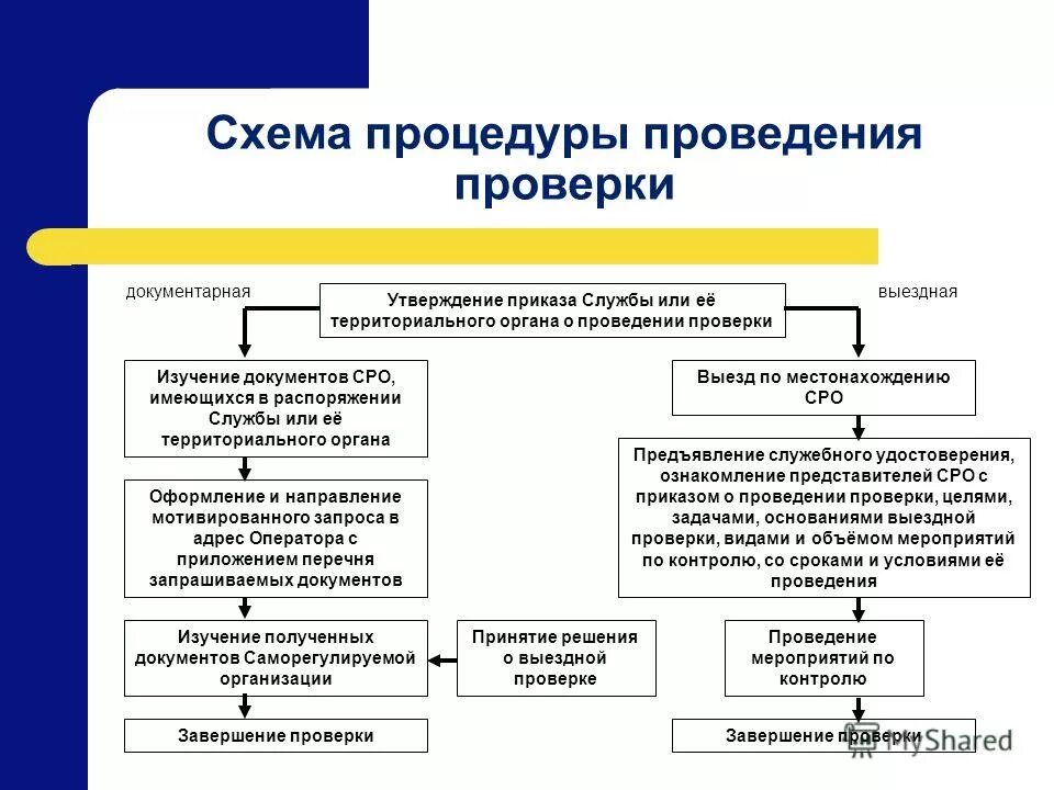 Службы проверяющие организации