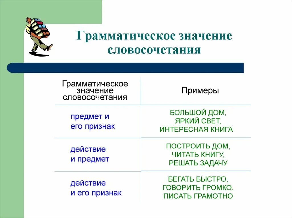 Значения словосочетаний 8 класс. Грамматическое значение. Словосочетание это. Словосочетание примеры. Структура словосочетания.