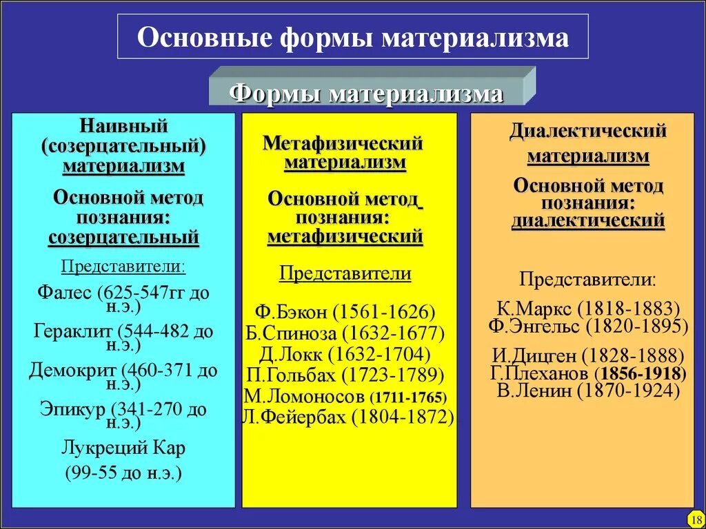 Различие материализма и идеализма. Метафизический механистический материализм. основания философского материализма. основные формы материализма. материализм основные идеи.