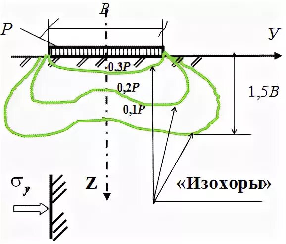 Линии горизонтальных напряжений. Изобары напряжений в грунтах. Линия равных горизонтальных напряжений. Эпюры распределения напряжений на грунт. Изобара это в механике грунтов.
