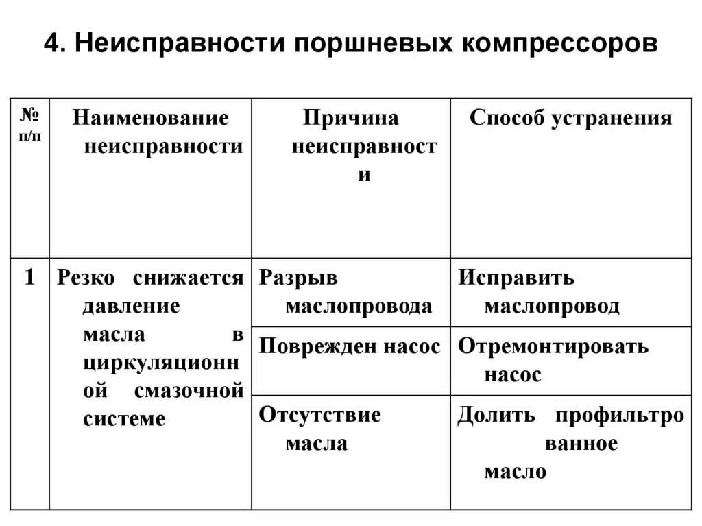 Причина неисправности компрессора. Неисправности компрессора. Основные неисправности компрессора. Неисправности поршневого компрессора. Возможные дефекты компрессора.